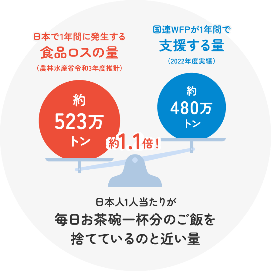 国連WFPで支援している量よりも日本の食品ロスの量の方が多い。
