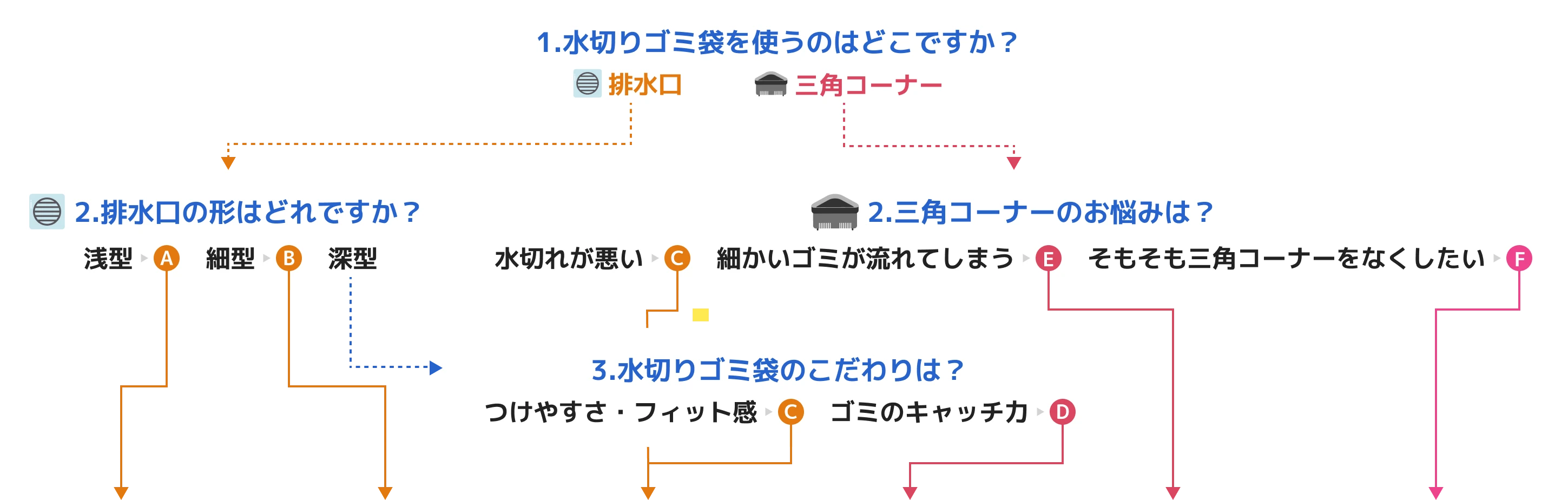 カンタン診断！あなたにピッタリの商品はどれ？