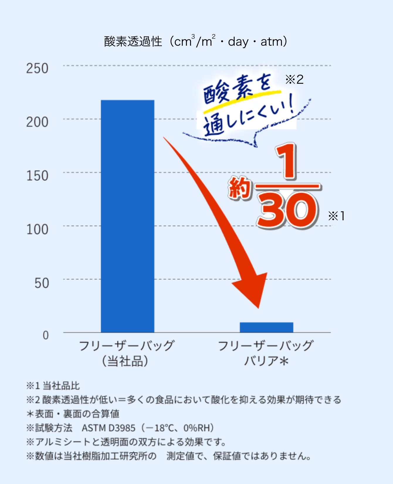 ※1 当社品比 ※2 酸素透過性が低い＝多くの食品において酸化を抑える効果が期待できる ＊表面・裏面の合算値 ※試験方法　ASTM D3985（－18℃、0%RH） ※アルミシートと透明面の双方による効果です。 ※数値は当社樹脂加工研究所の　測定値で、保証値ではありません。