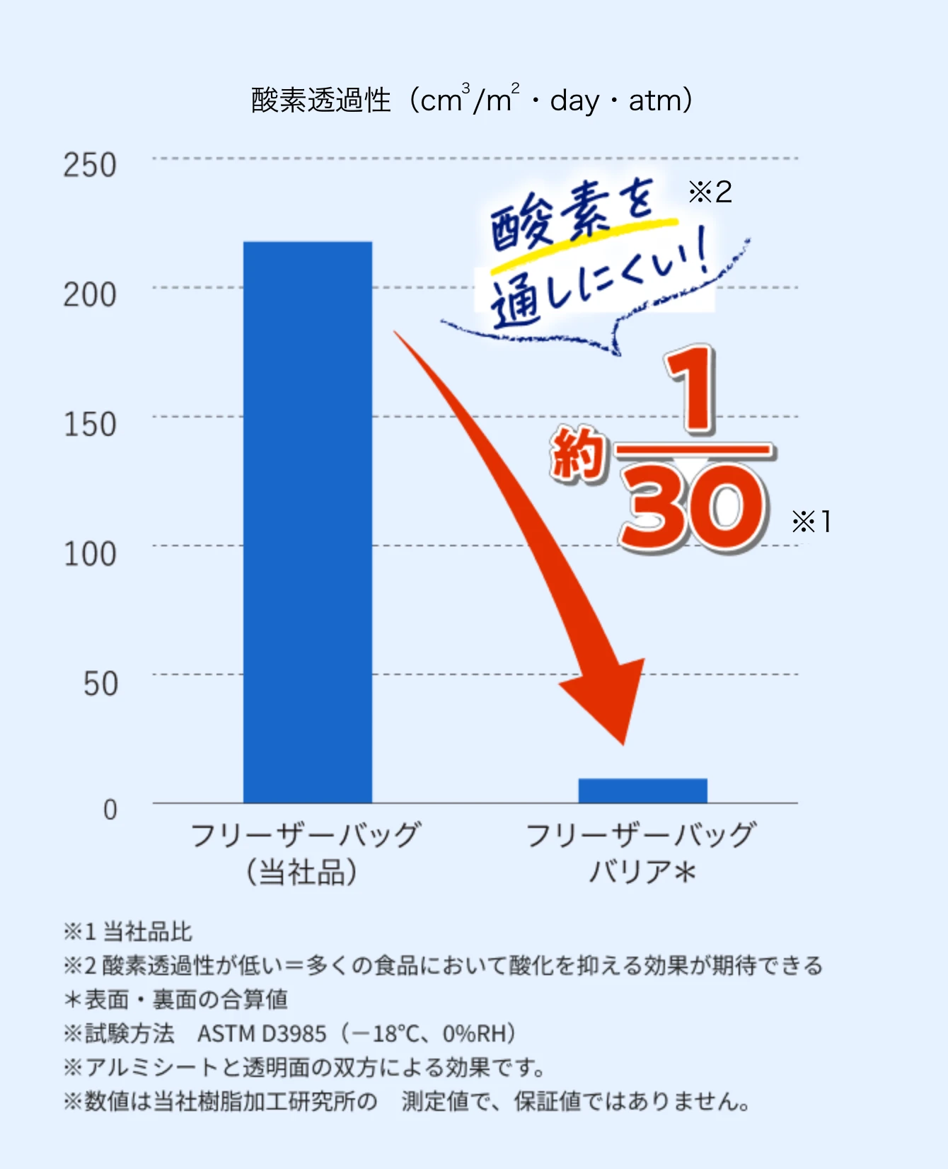 ※1 当社品比 ※2 酸素透過性が低い＝多くの食品において酸化を抑える効果が期待できる ＊表面・裏面の合算値 ※試験方法　ASTM D3985（－18℃、0%RH） ※アルミシートと透明面の双方による効果です。 ※数値は当社樹脂加工研究所の　測定値で、保証値ではありません。
