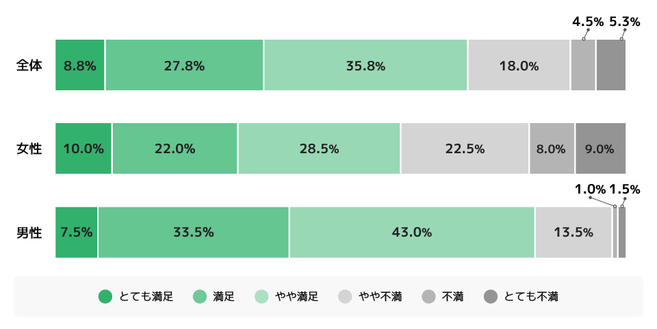 回答いただいた家事分担の割合についての満足度を教えてください。