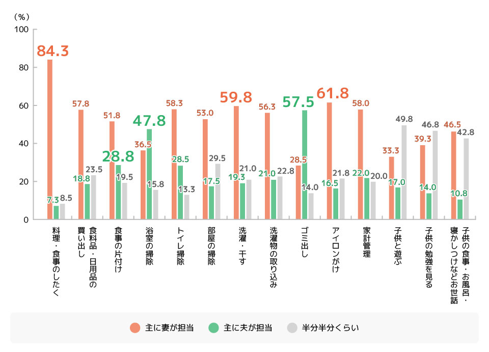 以下の家事を主に誰が担当していますか。