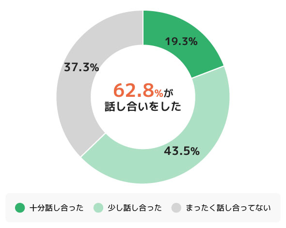 2020年4月以降、在宅勤務・休校になったことにより、 家事・育児の分担について夫婦で話し合いをしましたか。