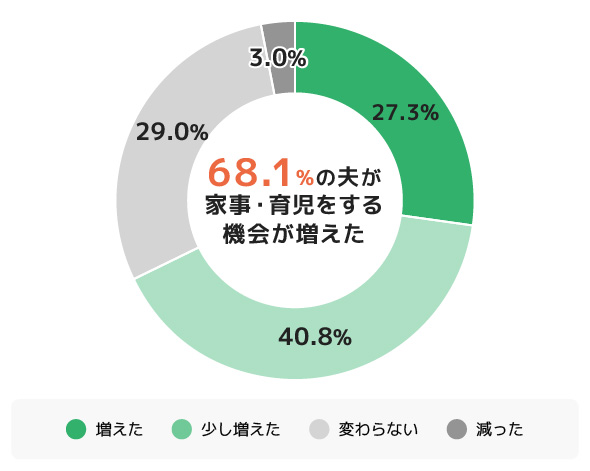 2020年4月以降、在宅勤務・休校になったことにより、 あなたの家庭で夫が家事・育児をする機会が増えましたか。