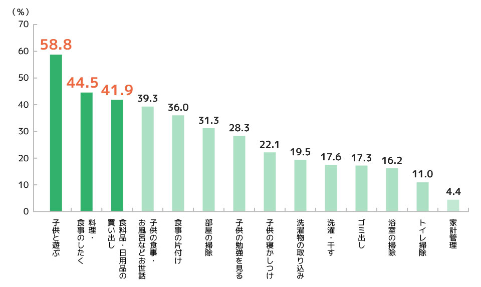 前問で「夫が家事・育児をする機会が増えた、少し増えた」と答えた方にお伺いします。 家事・育児でどの項目をする(してもらう)ことが増えましたか。