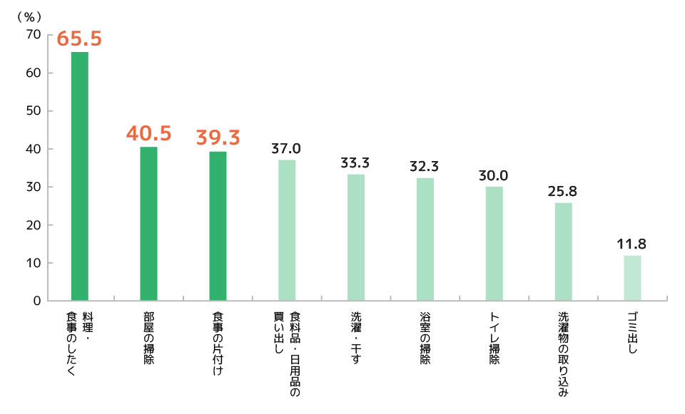 家事や生活の中で時短・効率化したいことは何ですか。