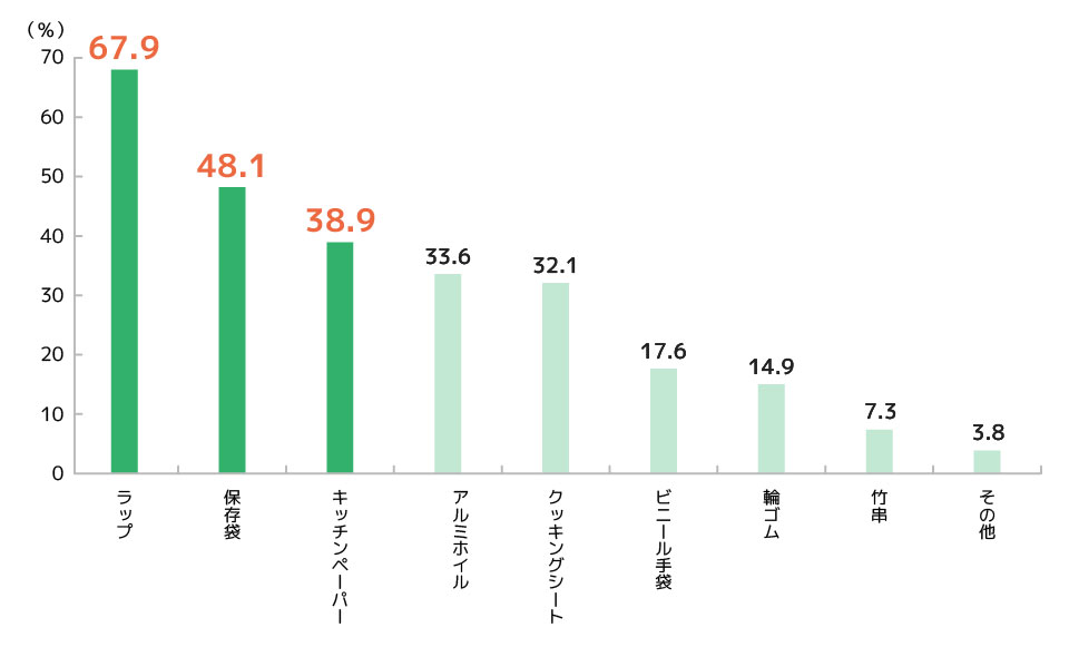 料理をする際に、時短や効率化に役立っているキッチン消費財は何ですか。