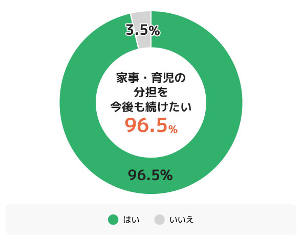 今後も夫婦協力による家事分担を続けていきたいと思いますか。