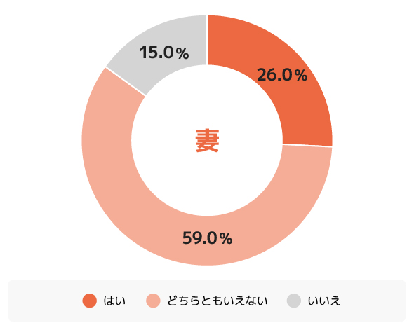 Q.食卓には手料理が並ぶべきだと思いますか。(n=200)(妻)