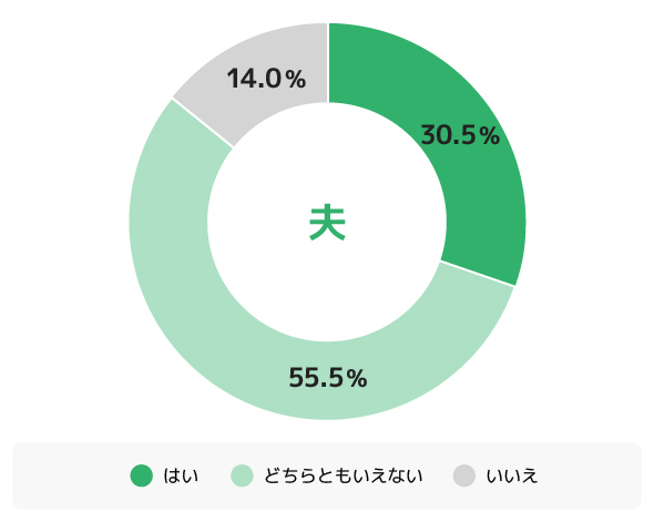 Q.食卓には手料理が並ぶべきだと思いますか。(n=200)(夫)