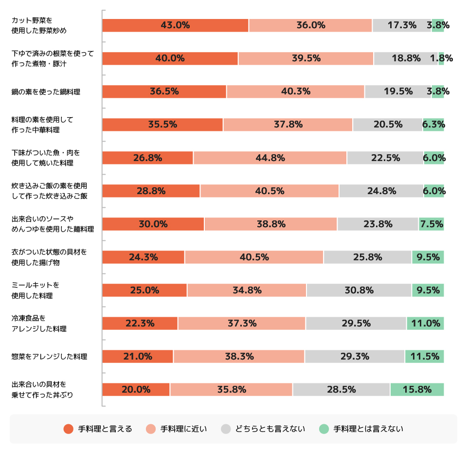 Q.以下の料理は「手料理」と言えますか。(n=400) 
