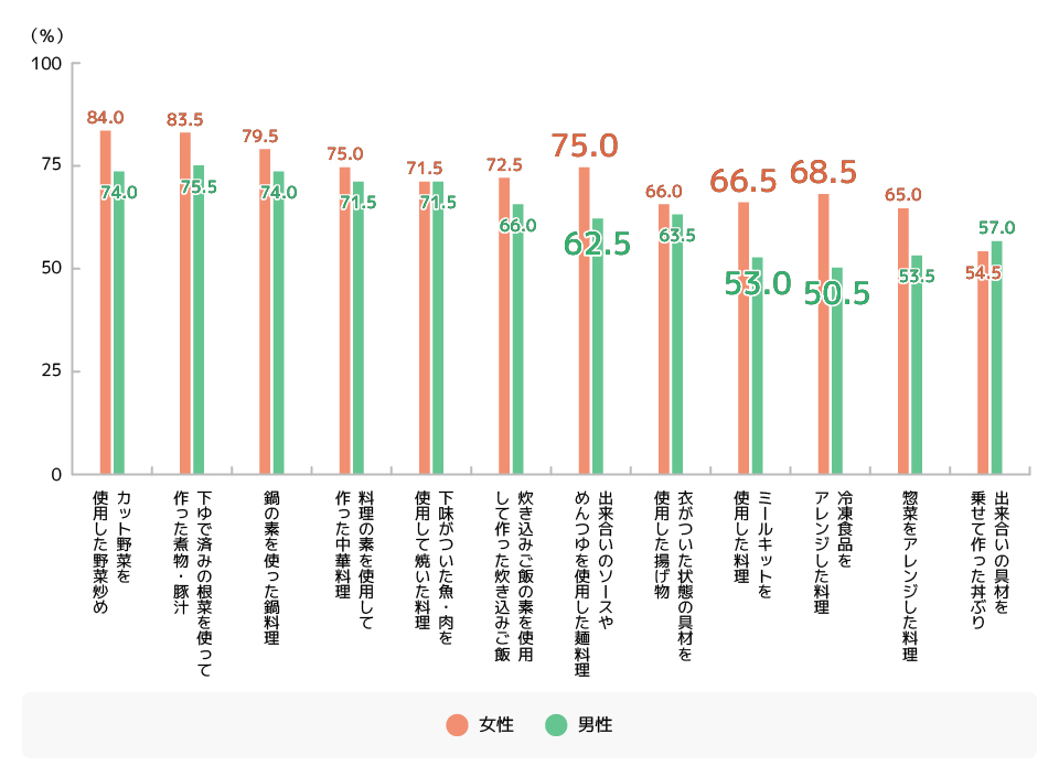 Q.以下の料理は「手料理」と言えますか。(n=400) 
以下の料理を「手料理といえる」「手料理に近い」と答えた人の割合