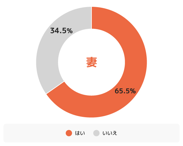 Q.食事の準備をすることに対してプレッシャーやストレスを感じることはありますか。(n=200)(妻)