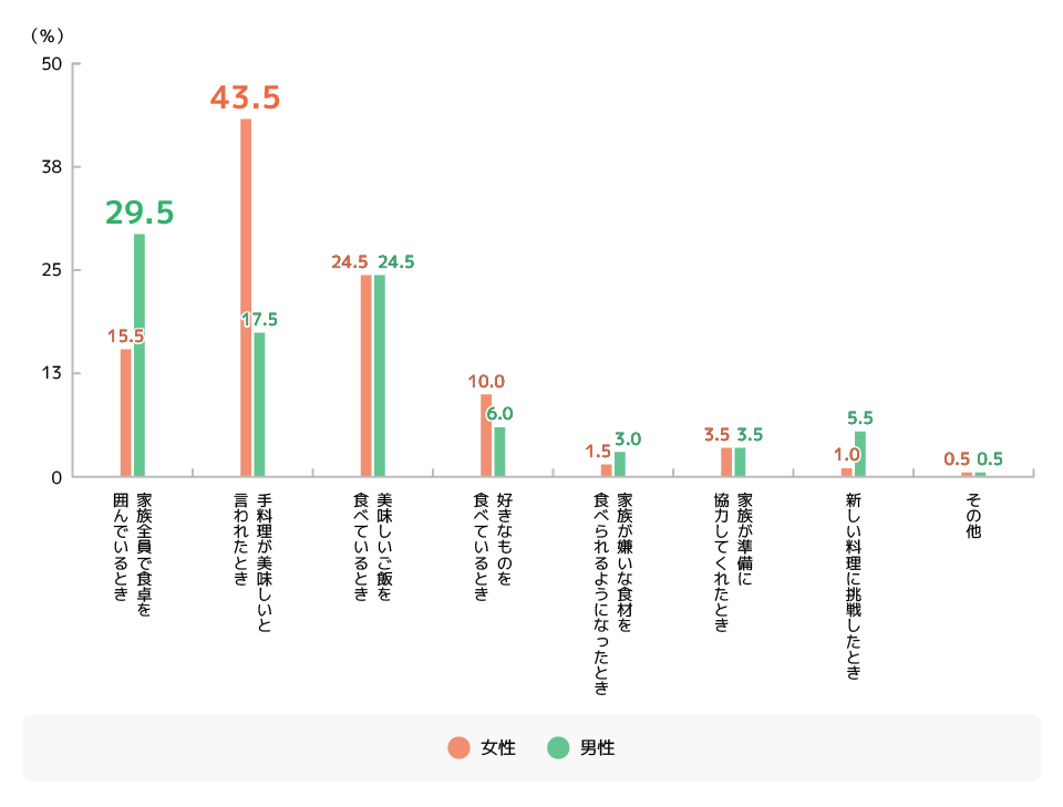 Q.食事の場面で“いちばん嬉しい”と思えるのはどんな場面ですか。(n=400) 