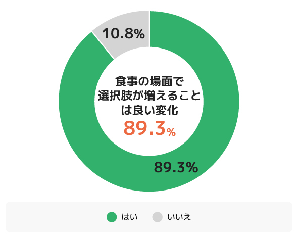 Q.食事の場面において、選択肢が増えていることは良い変化だと思いますか。(n=400)