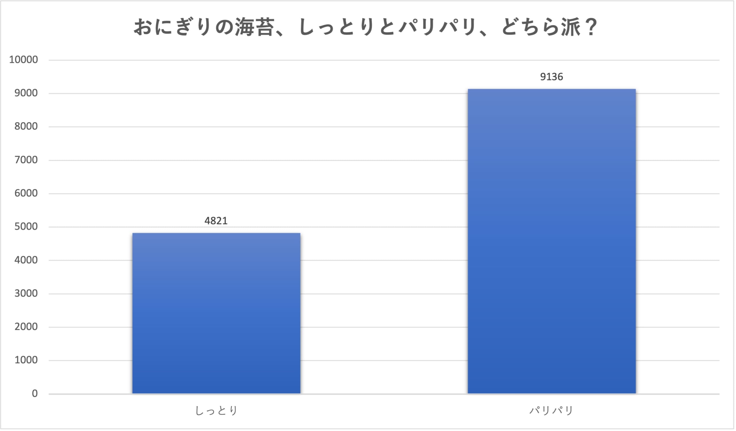 おにぎりの海苔、しっとりとパリパリ、どちら派？
