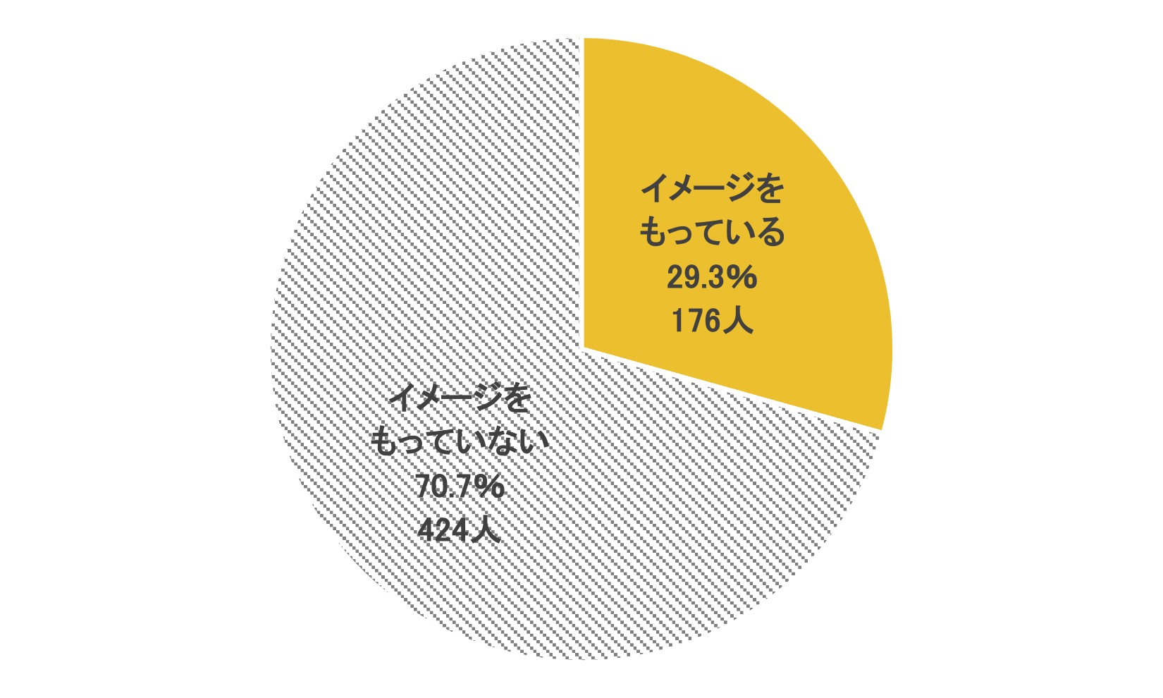 冬に比べて夏のほうが「太る」というイメージをもっているか