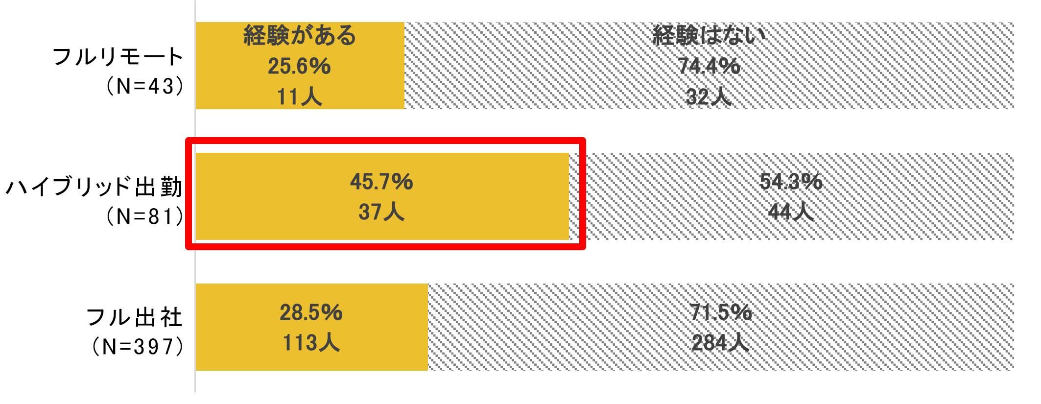 出勤形態別における夏に太った経験の有無