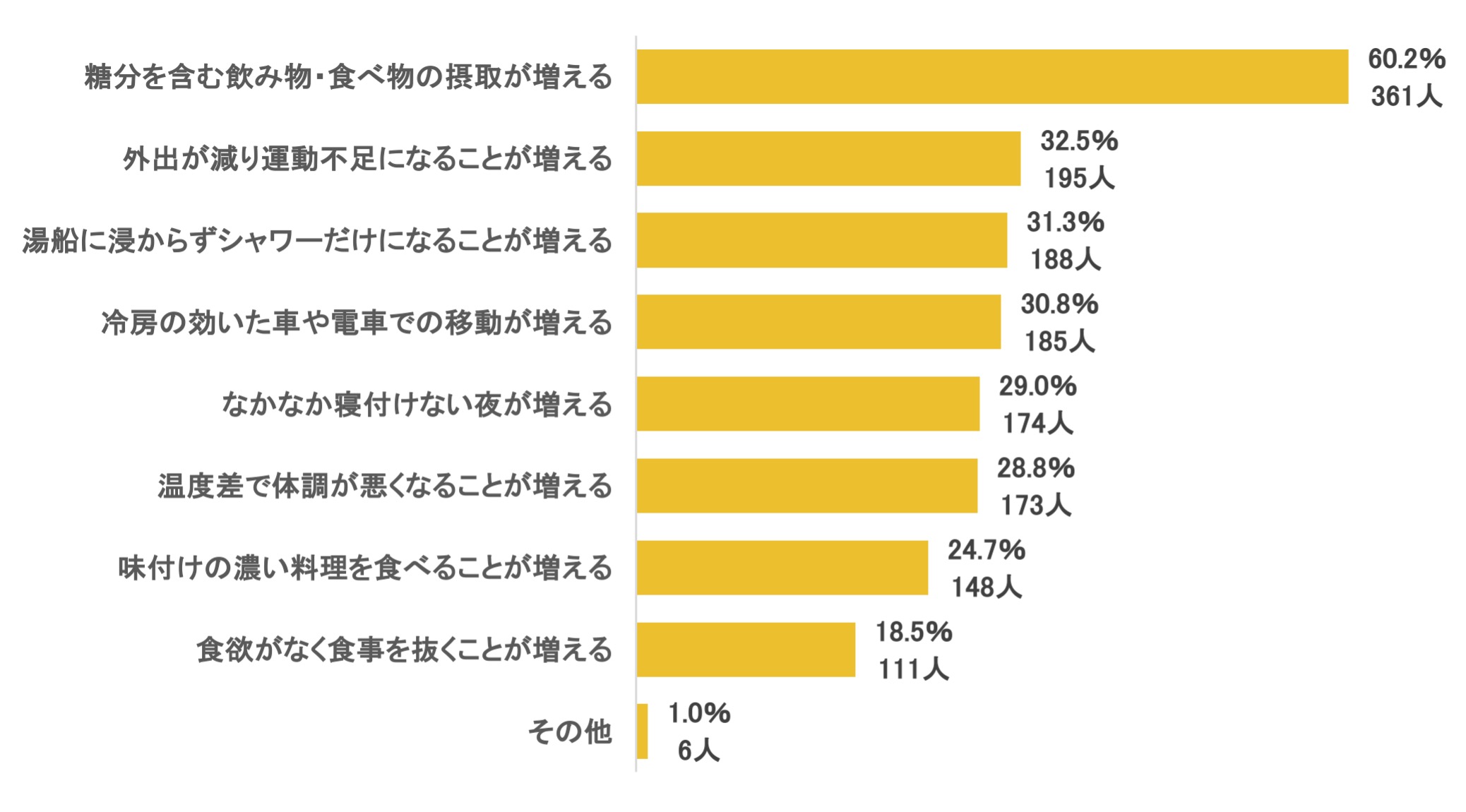 図表4：夏に増える行動・習慣