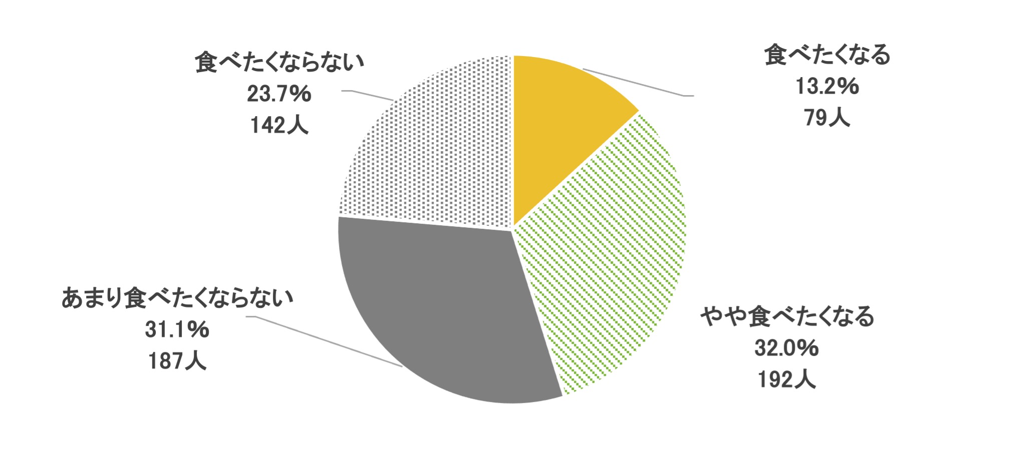 図表5：夏になると辛い料理を食べたくなるか