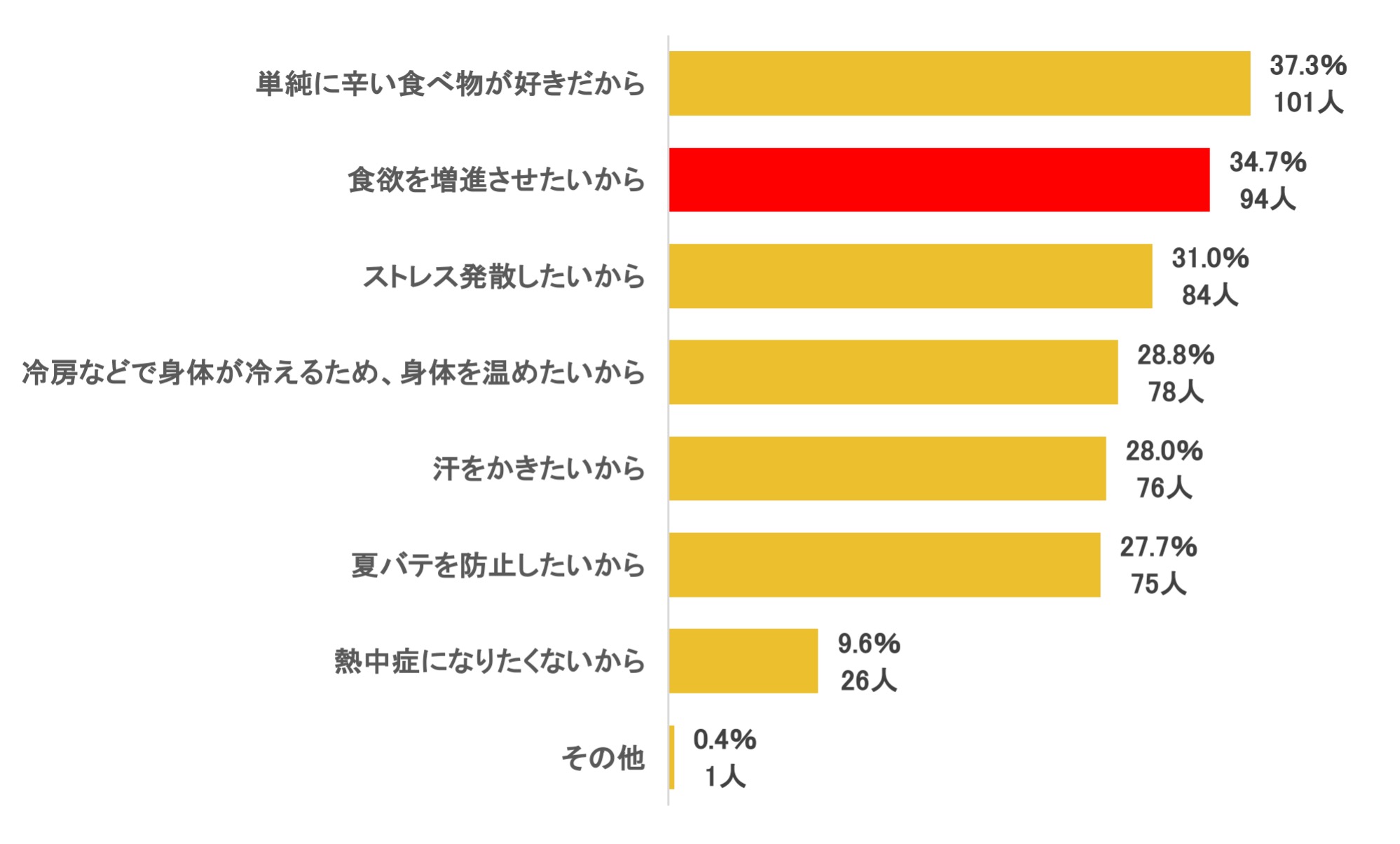 図表6：夏になるとなぜ辛い料理を食べたくなるか