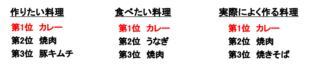 図表7：夏に作りたい／食べたい／実際によく作る、スタミナ料理TOP3