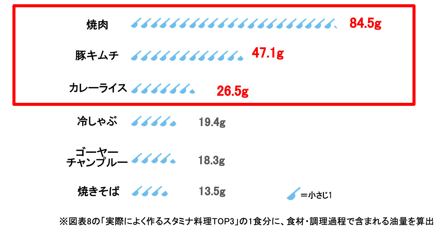 図表8：夏によく食べる料理に含まれている油量
