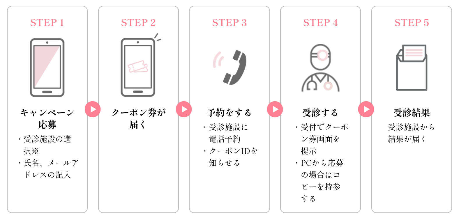 キャンペーンの流れ